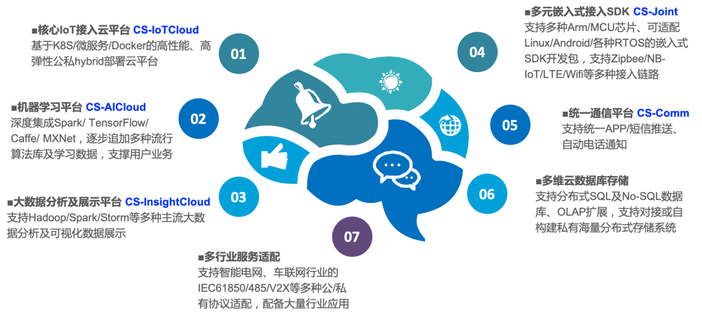 CS-IoTCloud IP构成