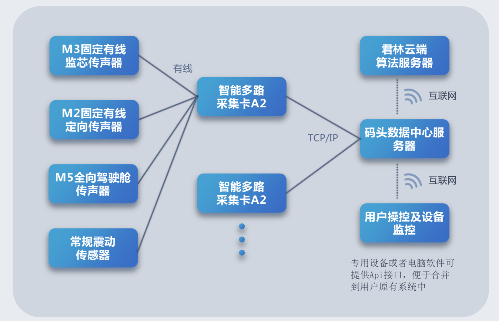 码头机械声纹监控