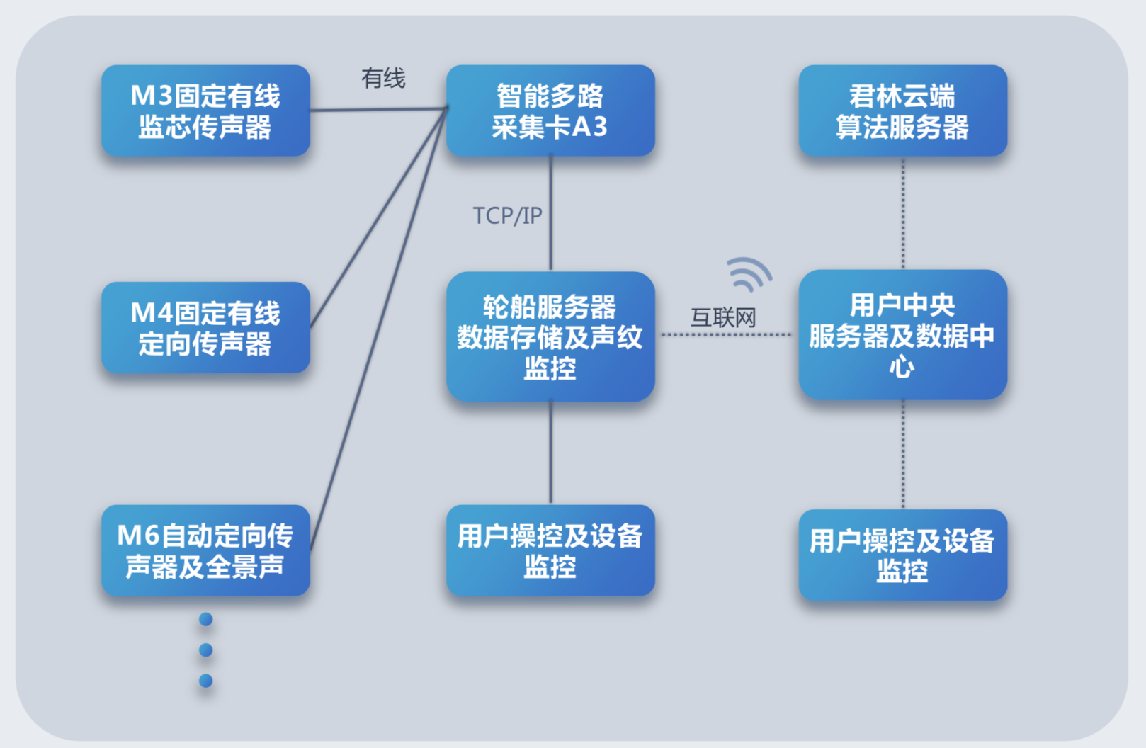 轮船机械声纹监控